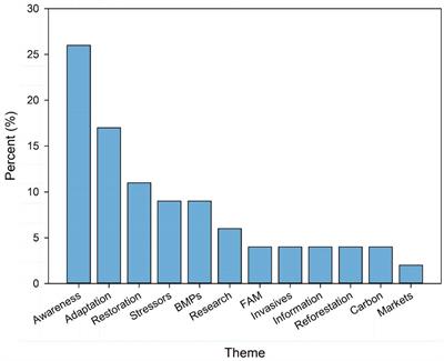 Forest assisted migration and adaptation plantings in the Northeastern US: perspectives and applications from early adopters